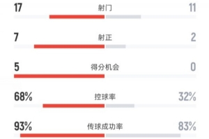 巴黎4-0皇马全场数据：射门17-11，射正7-2，控球率68%-32%